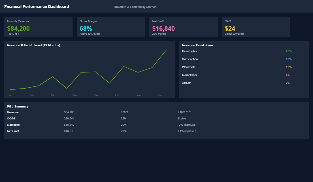 Contribution margin breakdown dashboard showing variable costs analysis