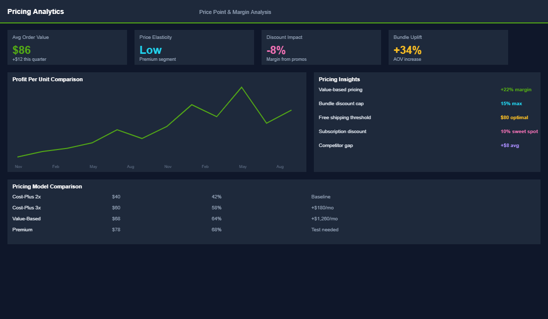 Customer LTV and CAC ratio tracking with 12-month cohort analysis