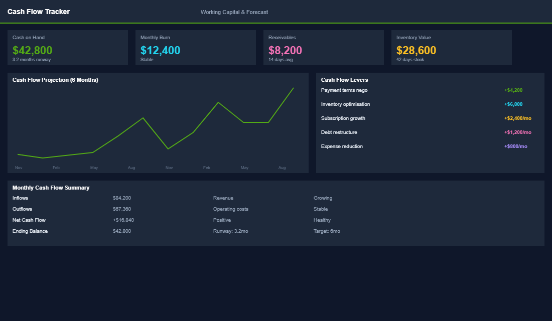 Cash conversion cycle dashboard with inventory and payment terms metrics