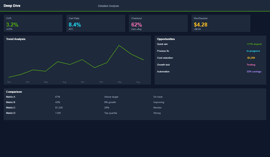 Detailed analysis of conversion bottlenecks and opportunities