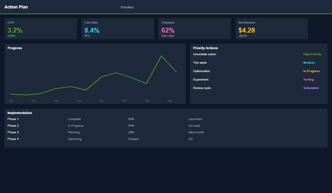 Action plan for improving Shopify store conversion rates