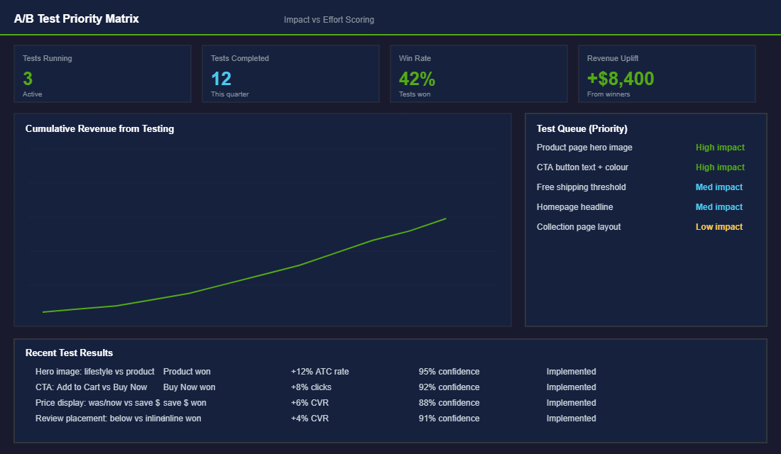 A/B testing priority matrix for Shopify stores