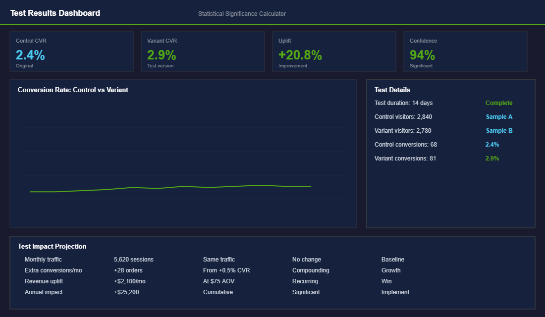 Test results dashboard showing statistical significance