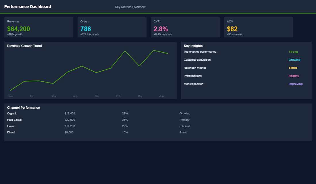 Affiliate program overview dashboard showing revenue and partner performance