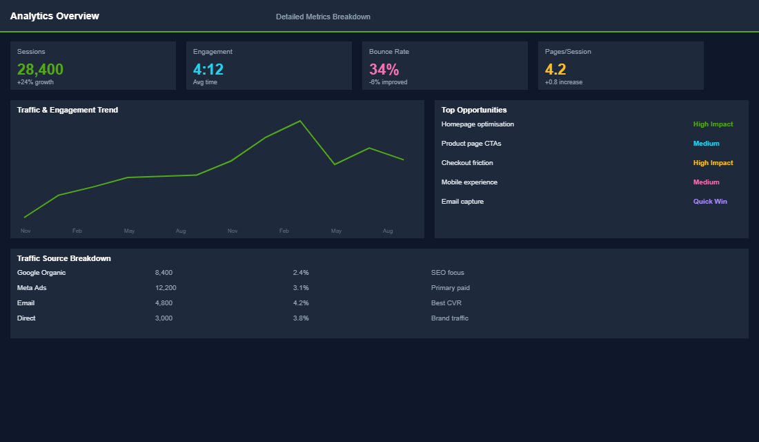 Affiliate recruitment funnel showing partner sources and activation rates
