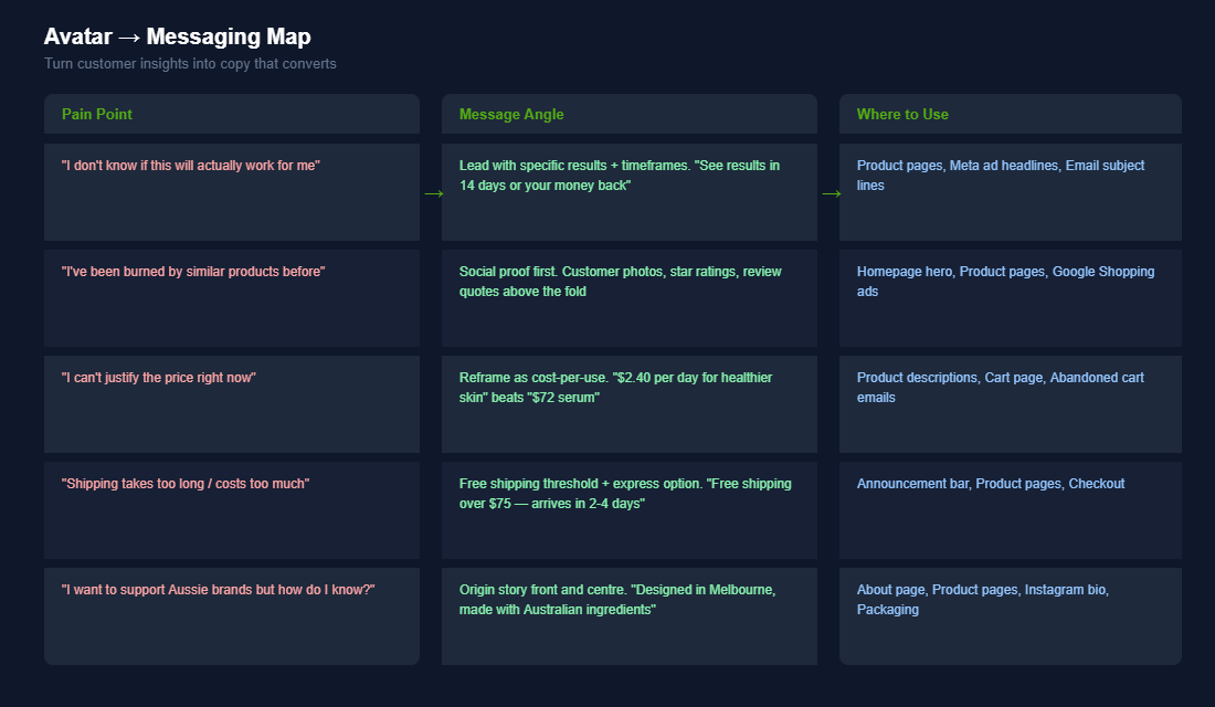 Avatar to messaging map showing how customer pain points translate into specific copy angles for product pages, ads, and emails