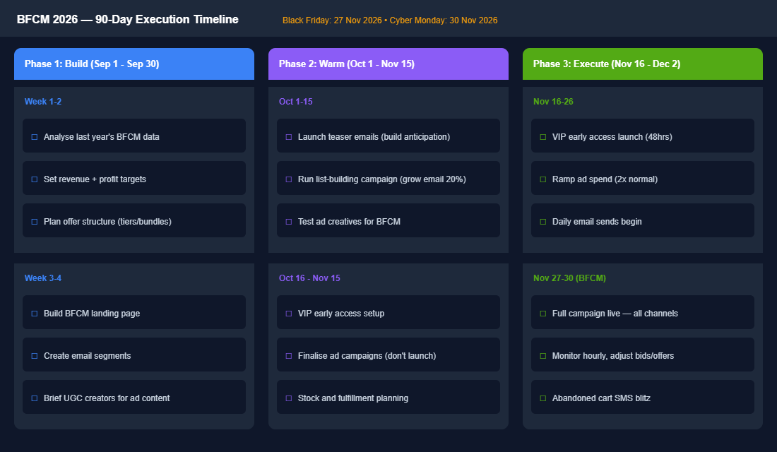 BFCM 90-day execution timeline showing three phases: Build in September, Warm in October to mid-November, and Execute from mid-November through Cyber Monday with specific weekly tasks