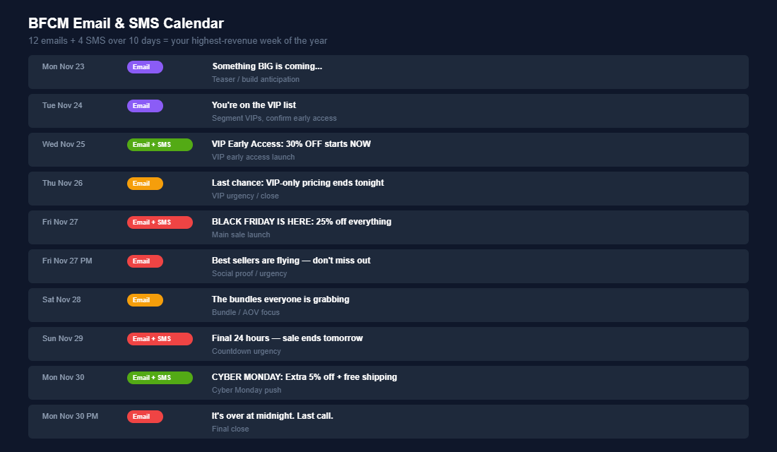 BFCM email and SMS calendar showing 12 emails and 4 SMS messages over 10 days from teaser through final close with subject lines and purpose for each send