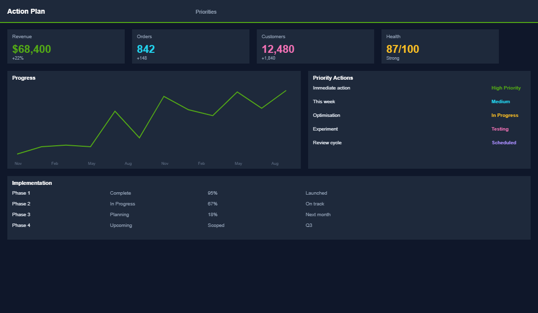BFCM campaign performance real-time tracker
