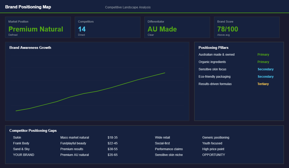 Brand positioning map showing competitive landscape