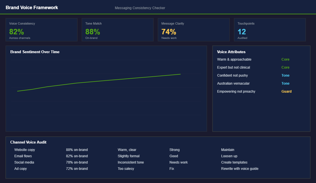 Brand voice and messaging framework tool