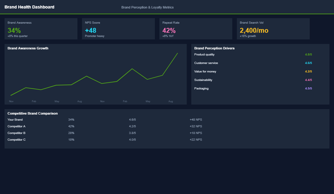 Brand story impact dashboard showing engagement and loyalty metrics