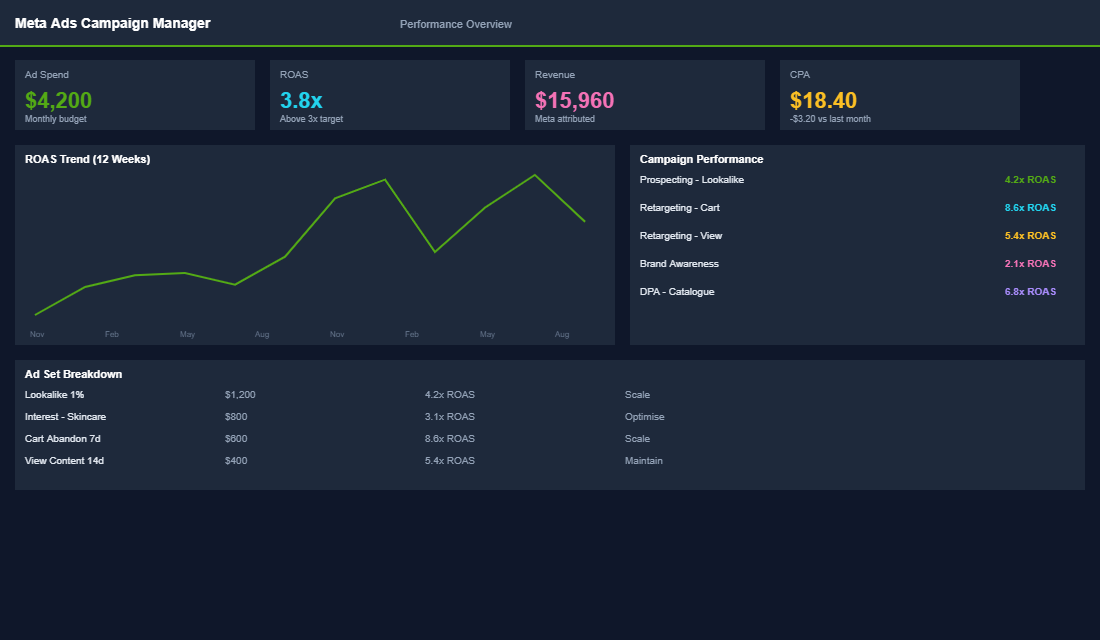 Before and after dashboard showing ad account metrics at month 0 vs month 6