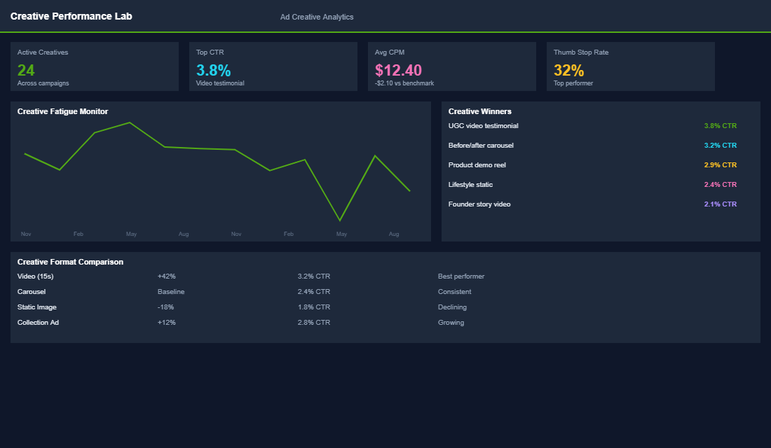 Three-campaign Meta Ads structure with budget allocation breakdown