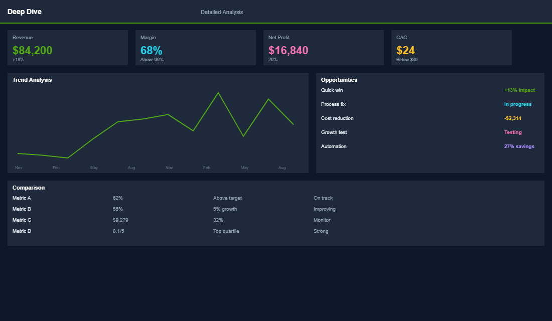 Cash conversion cycle analysis and optimisation