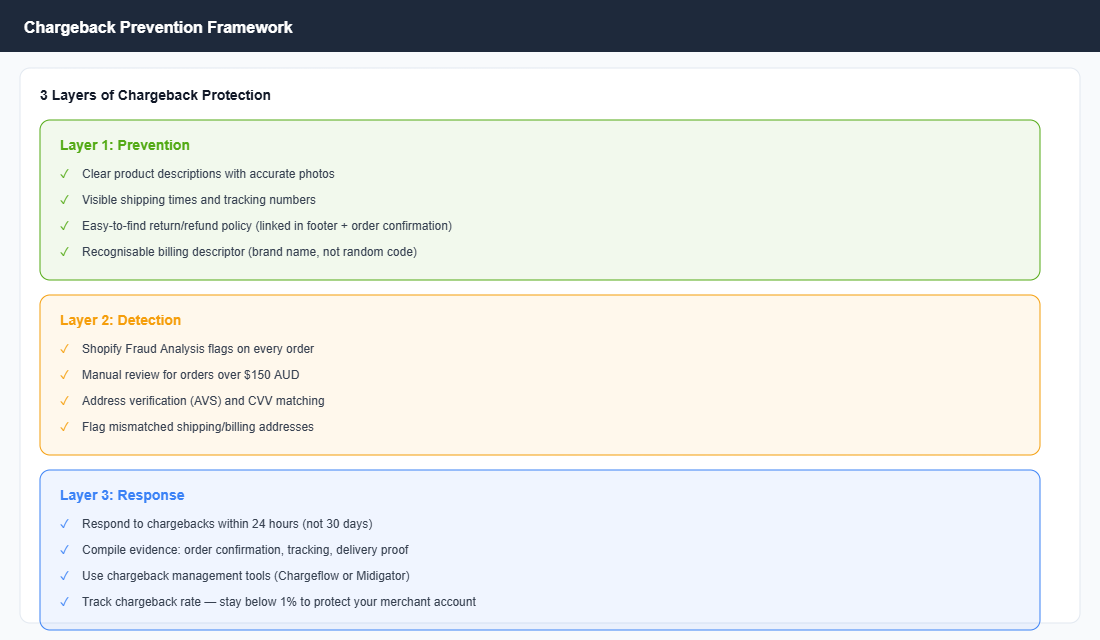 Three-layer chargeback prevention framework showing Prevention, Detection, and Response strategies with specific action items for each layer