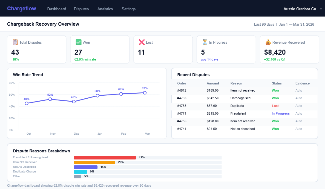 Chargeflow chargeback recovery dashboard showing dispute win rates and recovered revenue