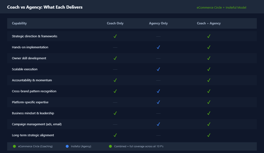 Coach vs agency comparison showing what each delivers