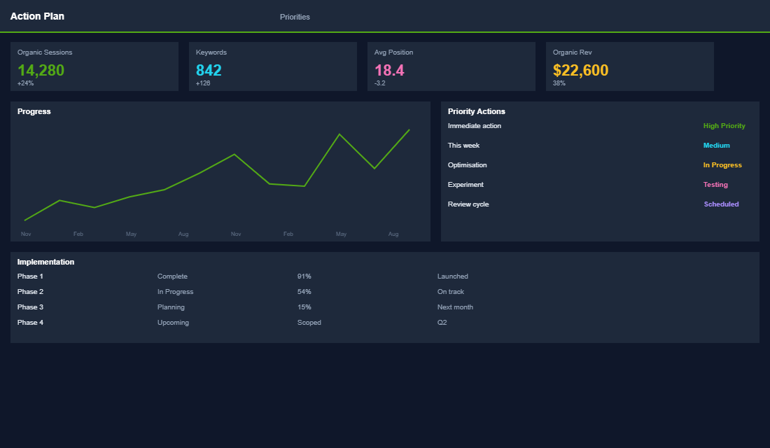 Collection page SEO performance metrics