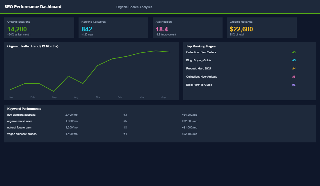 Blog content performance dashboard showing traffic and revenue attribution