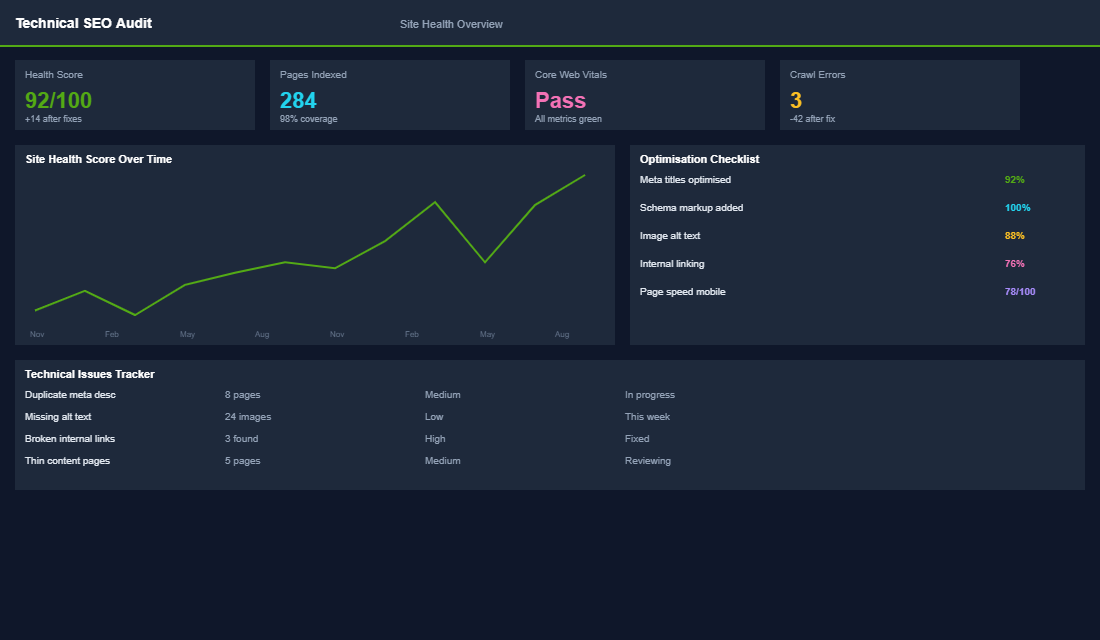 Keyword research dashboard with commercial intent scoring and search volume