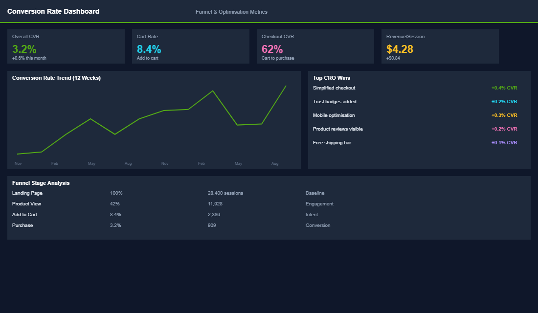 Funnel drop-off analysis dashboard showing conversion leaks by stage