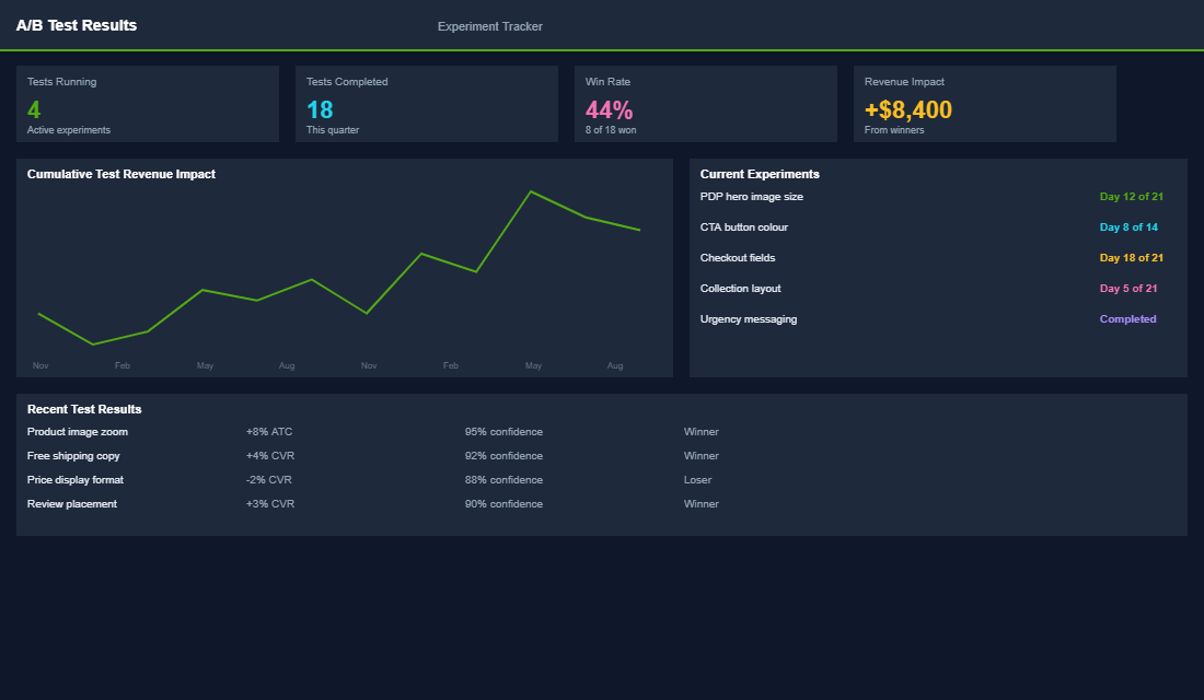 A/B testing dashboard with test setup and statistical significance tracking