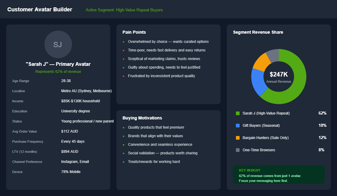 Customer avatar builder dashboard showing segment revenue breakdown with primary avatar representing 62% of revenue