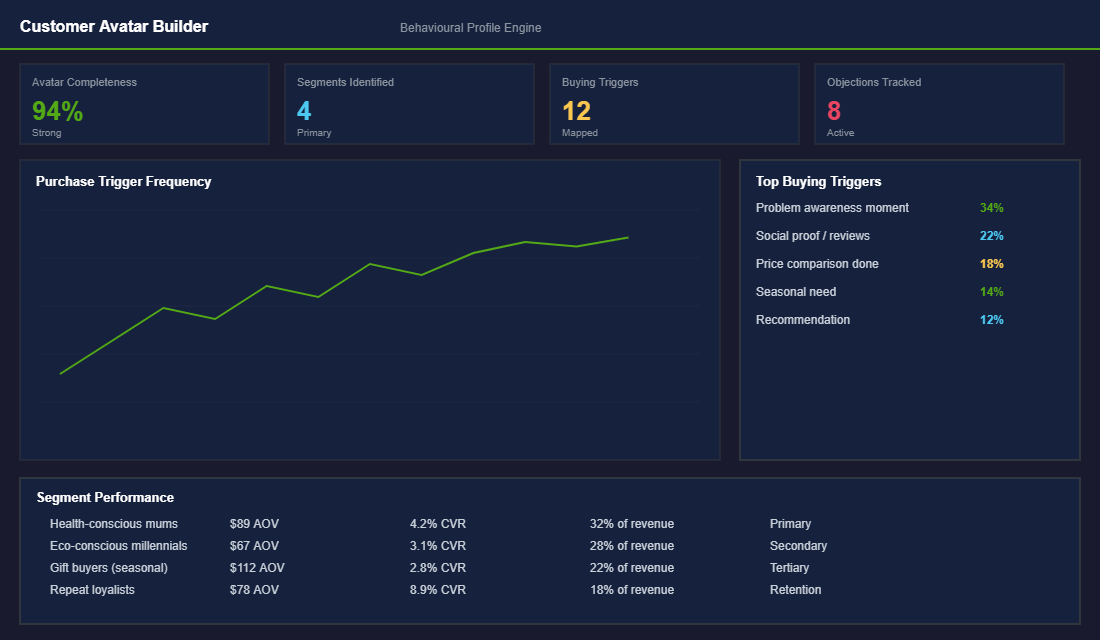 Customer avatar builder dashboard