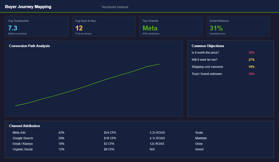 Buyer behaviour analysis tool