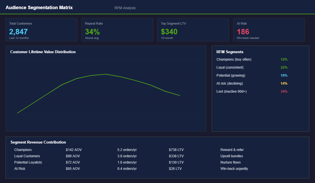 Audience segmentation matrix