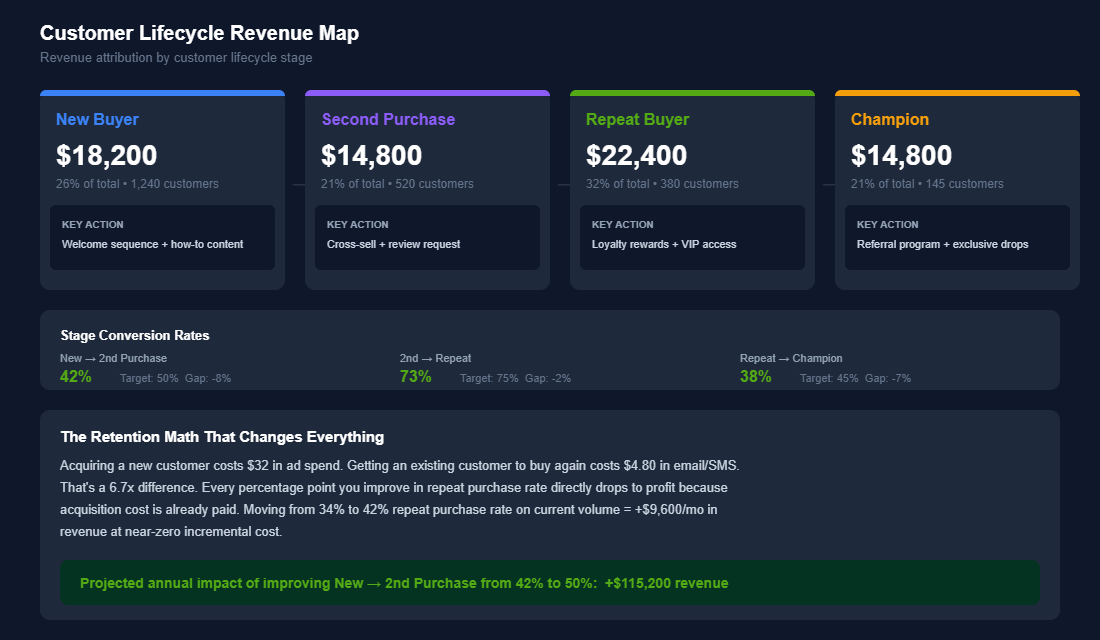 Customer lifecycle revenue map showing four stages from new buyer to champion with conversion rates, revenue attribution and key actions for each stage
