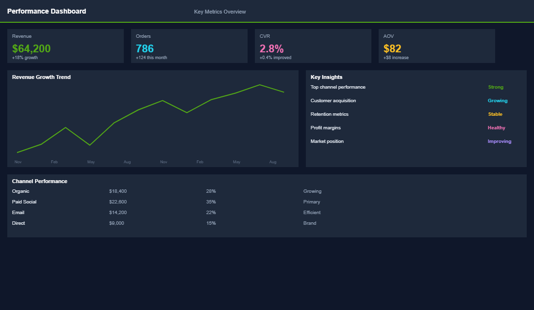 LTV calculation dashboard showing formula inputs and customer acquisition cost ratio