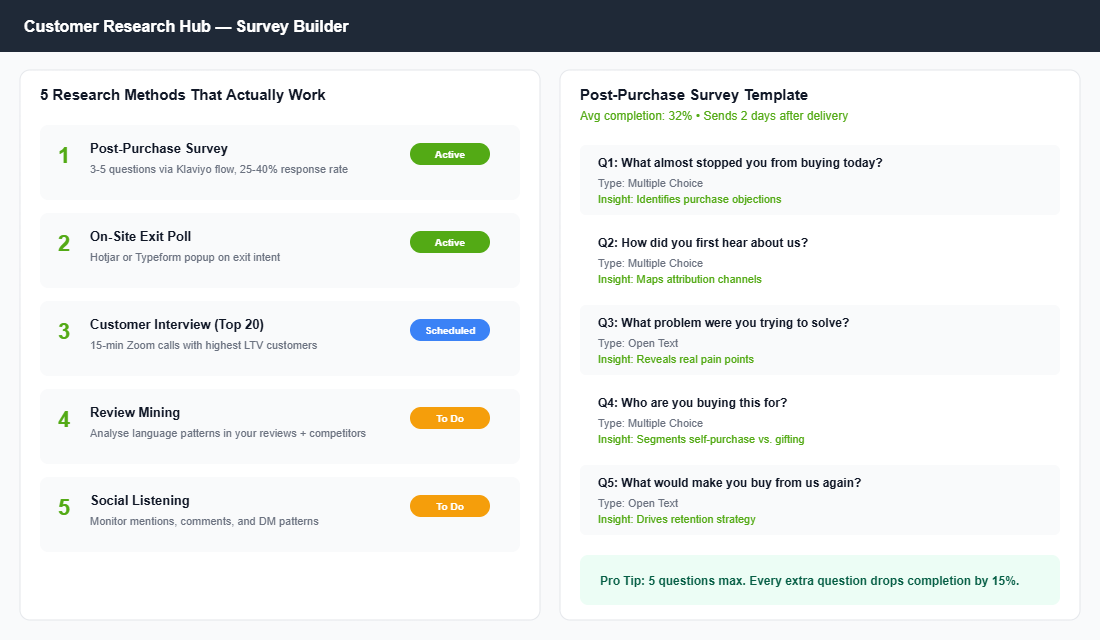 Customer research survey builder showing 5 research methods and a post-purchase survey template with key questions