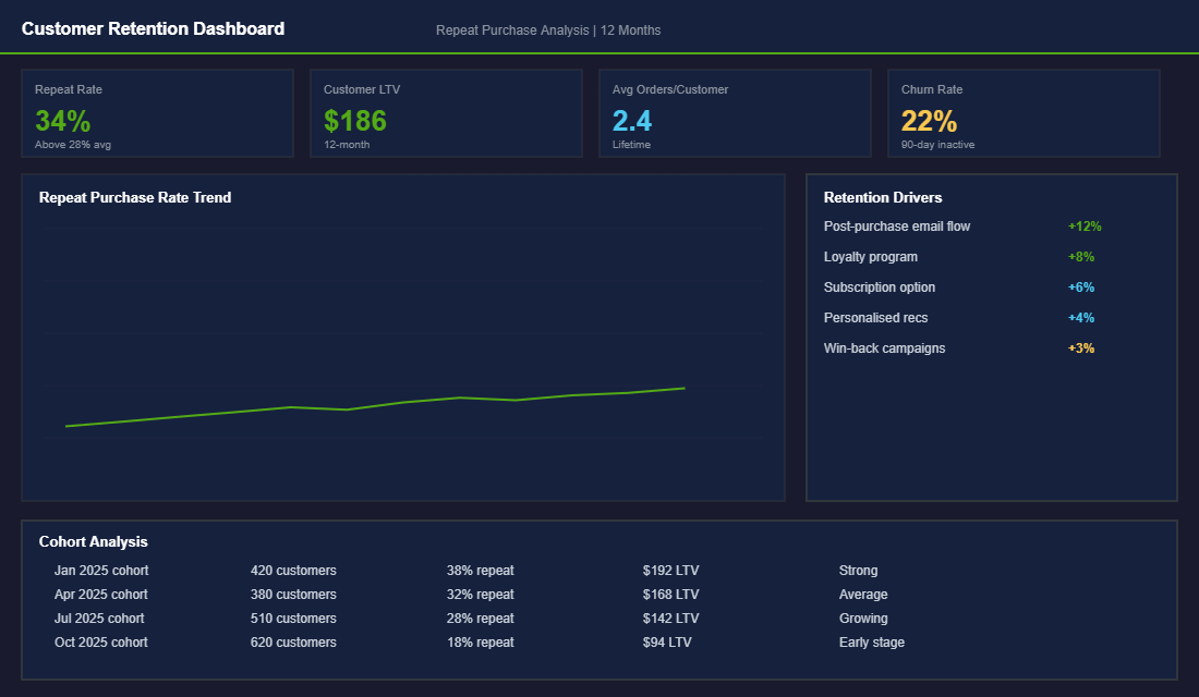 Customer retention dashboard showing repeat purchase rates and LTV