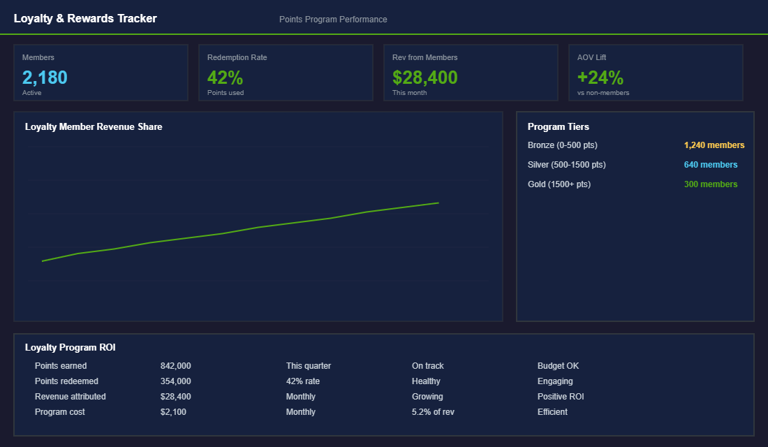 Loyalty program performance tracker