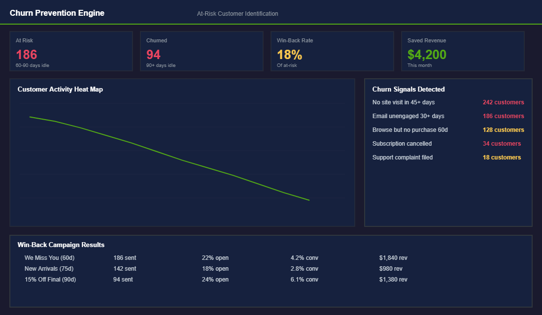 Customer lifecycle analysis with churn prediction