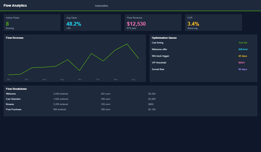 Segment-specific campaign performance comparison