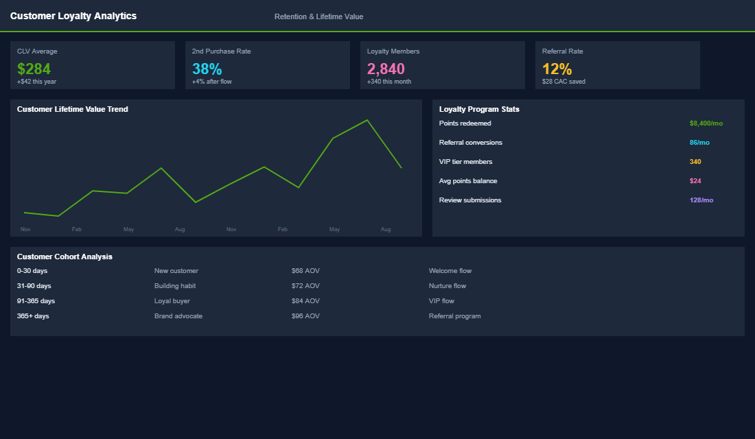 Customer service automation dashboard with WISMO reduction and self-service metrics