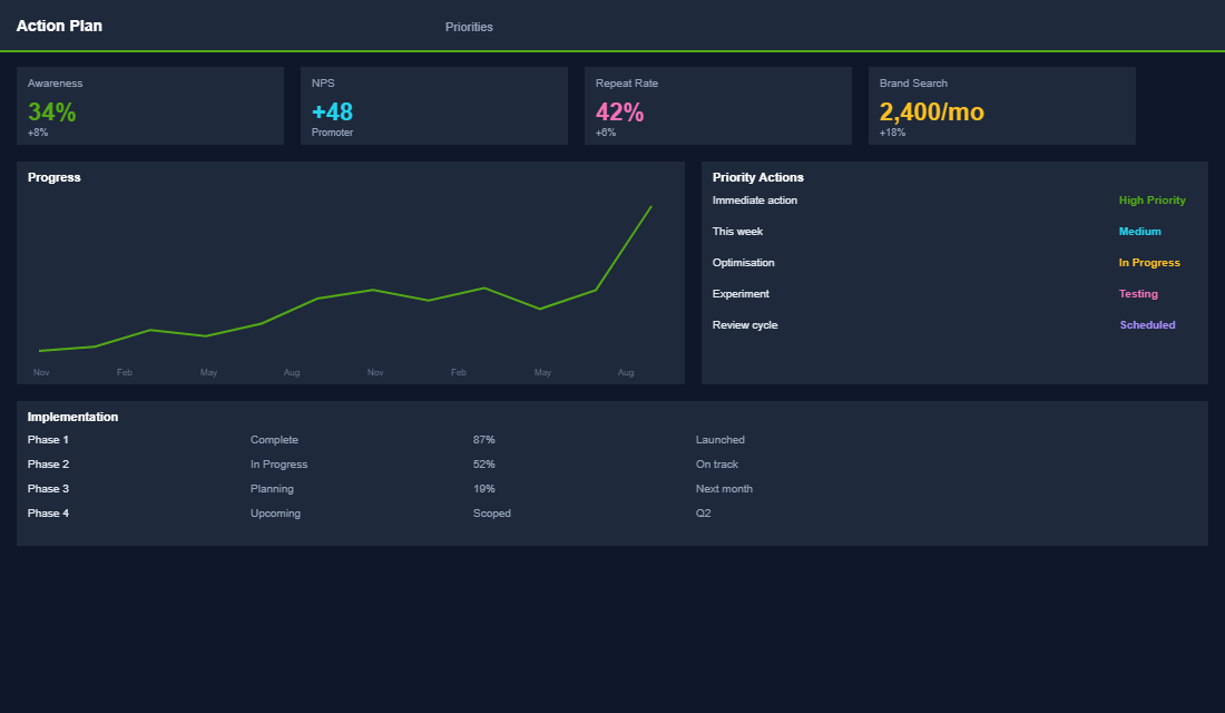 Survey-driven product development pipeline