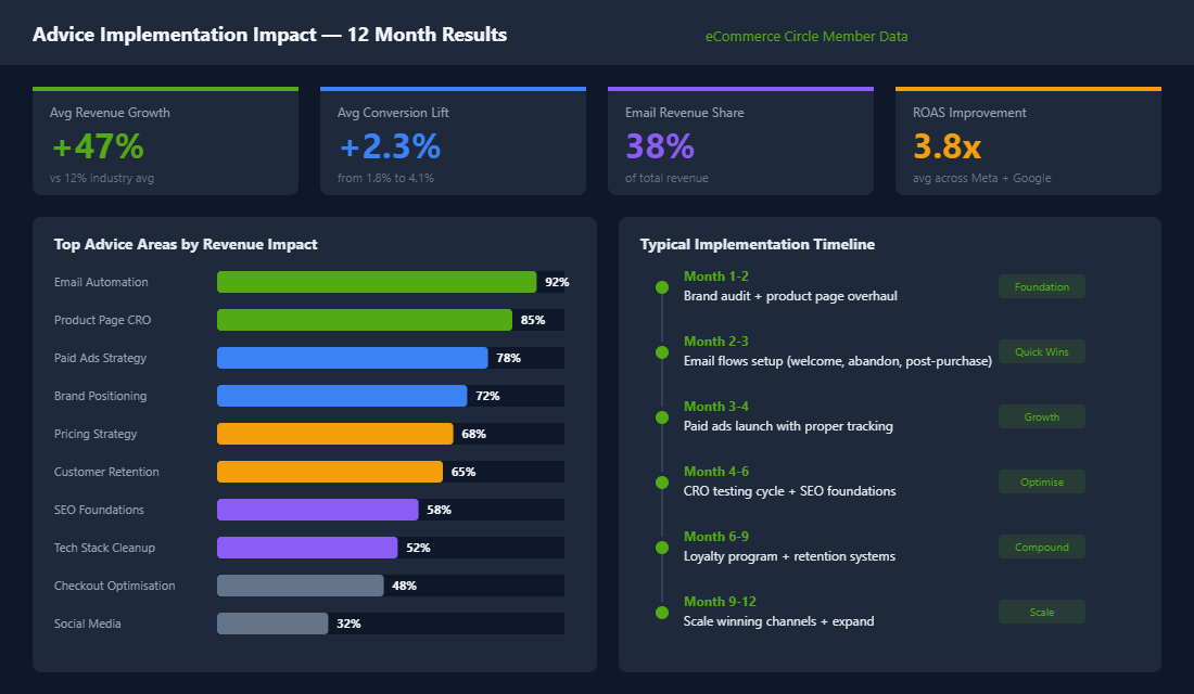 Advice implementation impact dashboard showing 12-month results