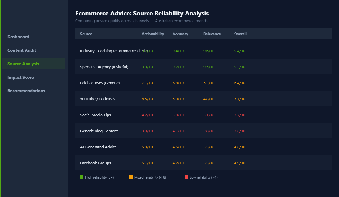 Ecommerce advice source reliability analysis comparing different channels