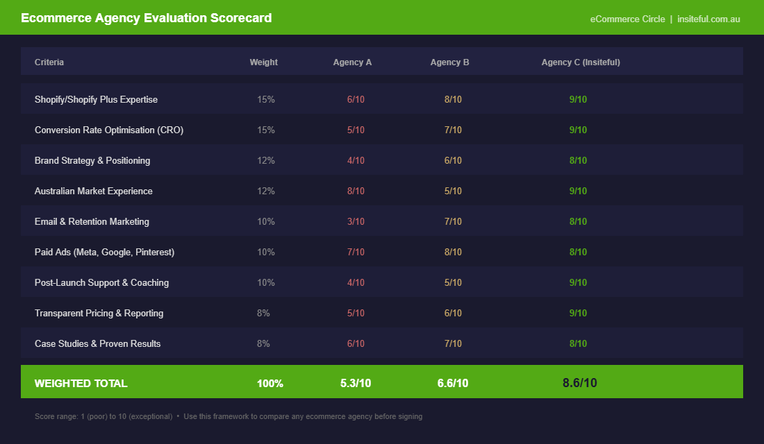 Ecommerce agency evaluation scorecard showing 9 criteria for choosing the right partner