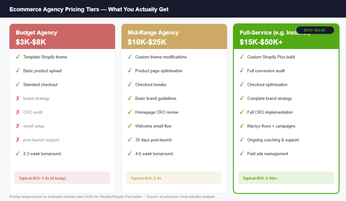 Ecommerce agency pricing tiers in Australia showing typical cost ranges