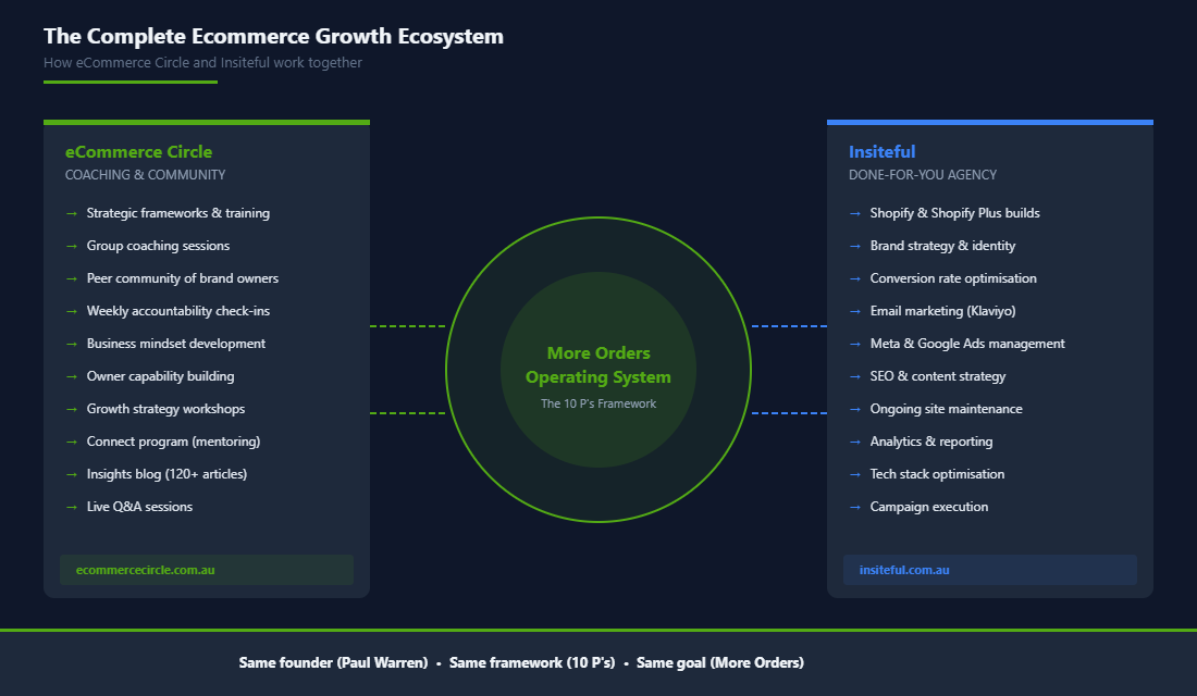 The eCommerce Circle and Insiteful ecosystem showing how both brands work together