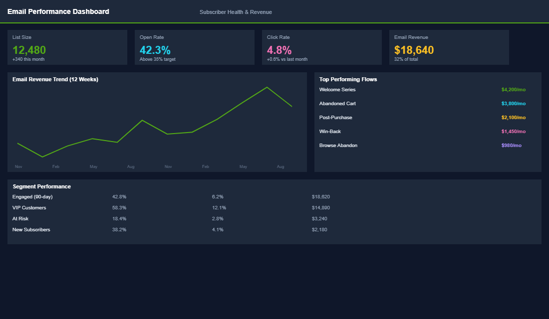 Email campaign performance dashboard showing send frequency and revenue metrics
