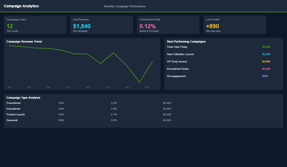 Email segmentation breakdown showing engagement tiers