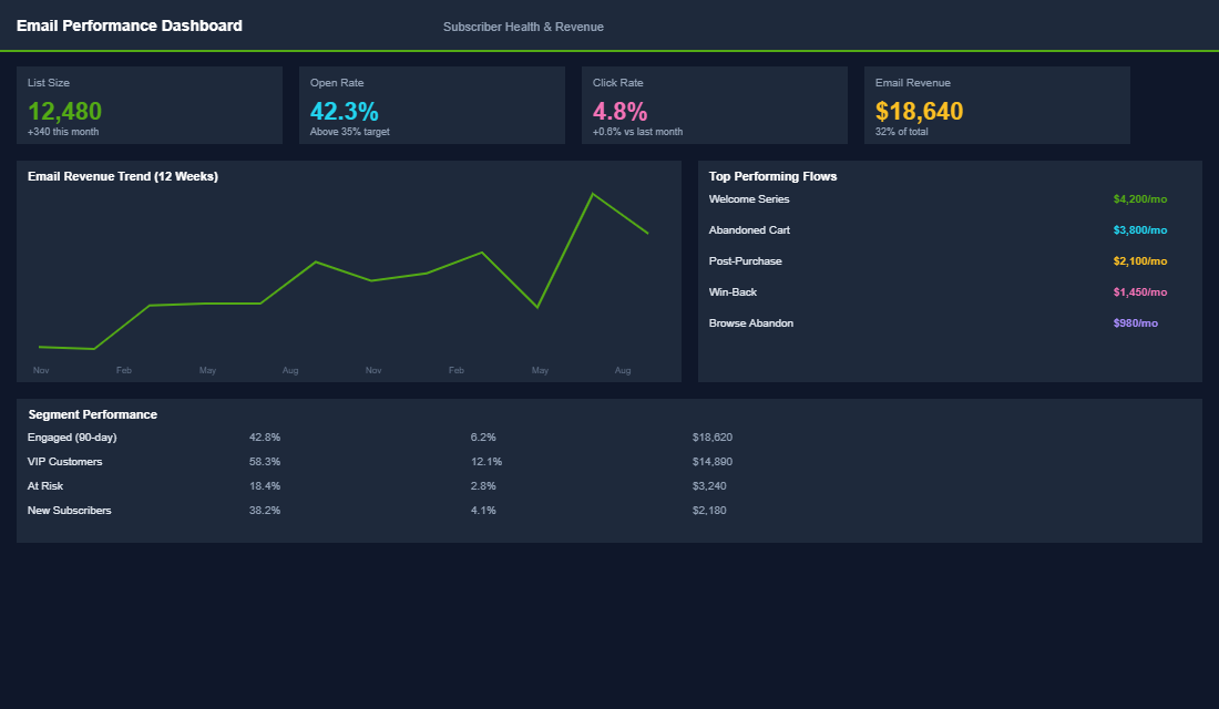 Email deliverability three pillars dashboard showing authentication and reputation scores