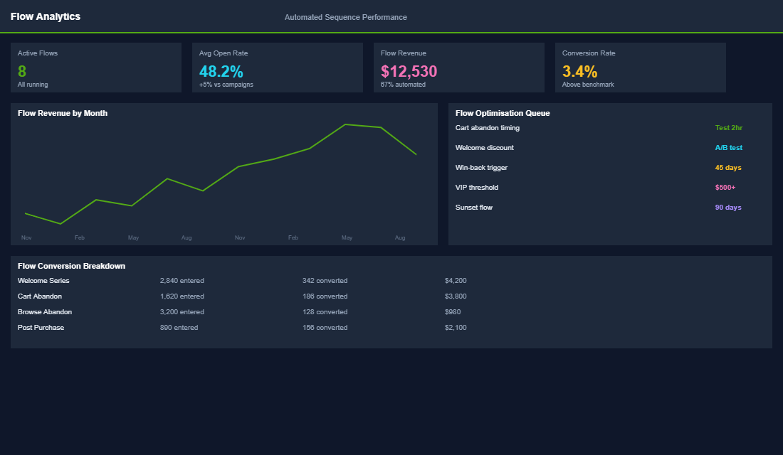 Sender reputation monitoring dashboard with bounce and complaint rate tracking