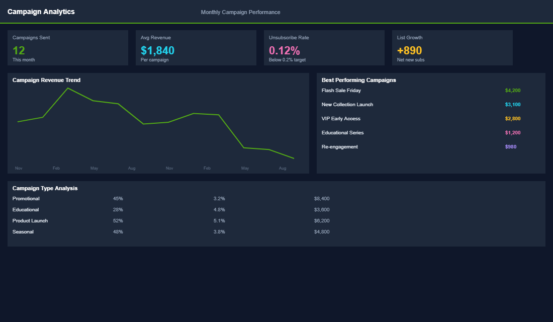 Engagement metrics dashboard showing inbox placement rates by segment